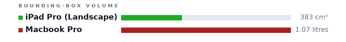 Bounding-box volumes as bars: iPad Pro (Landscape) 383 cm³, Macbook Pro 1.07 litres