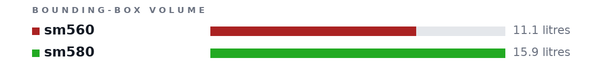 Bounding-box volumes as bars: sm560 11.1 litres, sm580 15.9 litres