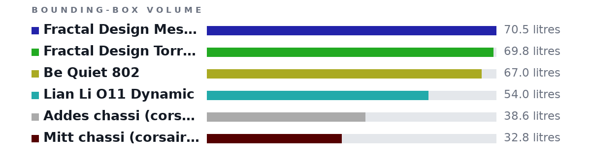 Bounding-box volumes as bars: Fractal Design Meshify 2 70.5 litres, Fractal Design Torrent 69.8 litres, Be Quiet 802 67.0 litres, Lian Li O11 Dynamic 54.0 litres, Addes chassi (corsair 280x) 38.6 litres, Mitt chassi (corsair air 240) 32.8 litres
