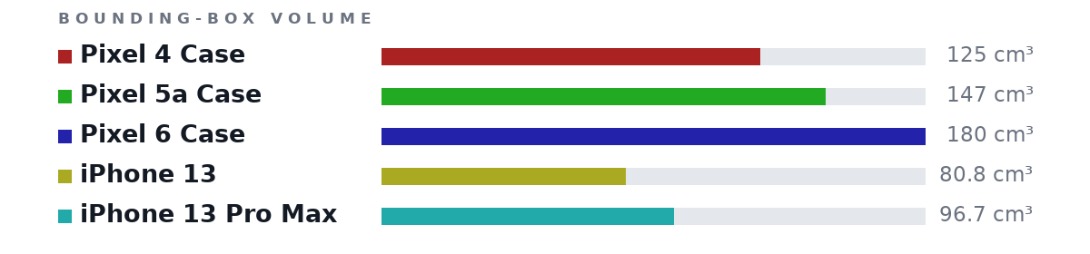 Bounding-box volumes as bars: Pixel 4 Case 125 cm³, Pixel 5a Case 147 cm³, Pixel 6 Case 180 cm³, iPhone 13 80.8 cm³, iPhone 13 Pro Max 96.7 cm³