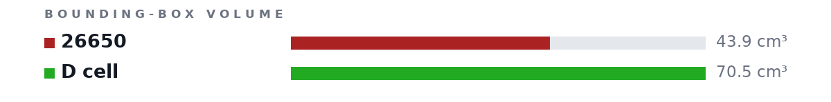 Bounding-box volumes as bars: 26650 43.9 cm³, D cell 70.5 cm³