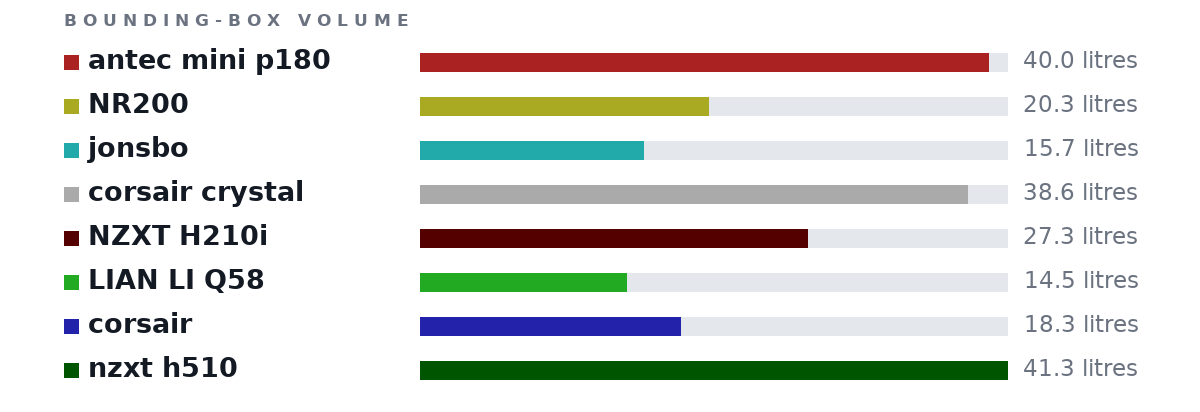 Bounding-box volumes as bars: antec mini p180 40.0 litres, NR200 20.3 litres, jonsbo 15.7 litres, corsair crystal 38.6 litres, NZXT H210i 27.3 litres, LIAN LI Q58 14.5 litres, corsair 18.3 litres, nzxt h510 41.3 litres