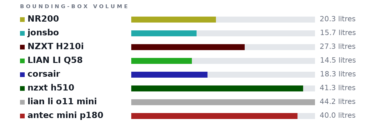 Bounding-box volumes as bars: NR200 20.3 litres, jonsbo 15.7 litres, NZXT H210i 27.3 litres, LIAN LI Q58 14.5 litres, corsair 18.3 litres, nzxt h510 41.3 litres, lian li o11 mini 44.2 litres, antec mini p180 40.0 litres