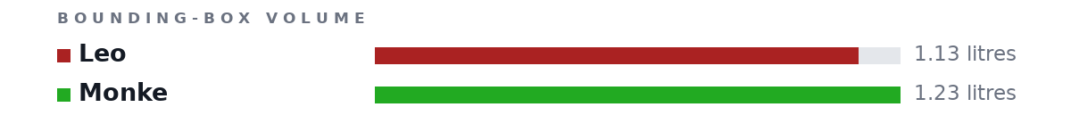 Bounding-box volumes as bars: Leo 1.13 litres, Monke 1.23 litres
