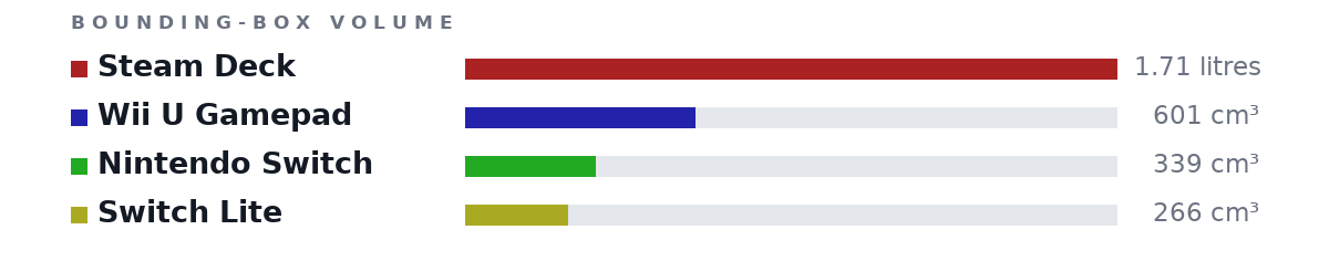 Bounding-box volumes as bars: Steam Deck 1.71 litres, Wii U Gamepad 601 cm³, Nintendo Switch 339 cm³, Switch Lite 266 cm³