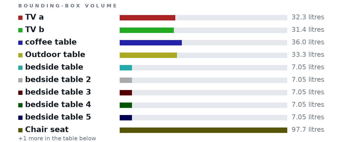 Bounding-box volumes as bars: TV a 32.3 litres, TV b 31.4 litres, coffee table 36.0 litres, Outdoor table 33.3 litres, bedside table 7.05 litres, bedside table 2 7.05 litres, bedside table 3 7.05 litres, bedside table 4 7.05 litres, bedside table 5 7.05 litres, Chair seat 97.7 litres