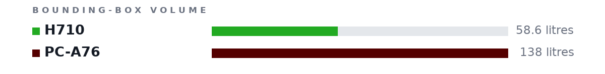Bounding-box volumes as bars: H710 58.6 litres, PC-A76 138 litres