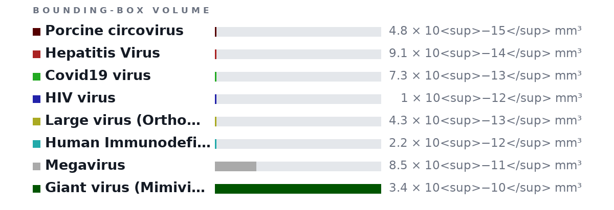 Bounding-box volumes as bars: Porcine circovirus 4.8 × 10<sup>−15</sup> mm³, Hepatitis Virus 9.1 × 10<sup>−14</sup> mm³, Covid19 virus 7.3 × 10<sup>−13</sup> mm³, HIV virus 1 × 10<sup>−12</sup> mm³, Large virus (Orthomyxoviruses) 4.3 × 10<sup>−13</sup> mm³, Human Immunodeficiency Viruses 2.2 × 10<sup>−12</sup> mm³, Megavirus 8.5 × 10<sup>−11</sup> mm³, Giant virus (Mimivirus) 3.4 × 10<sup>−10</sup> mm³