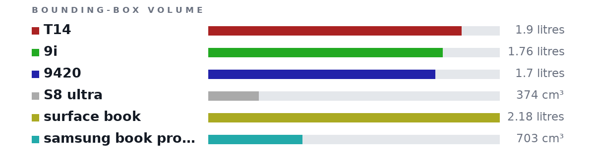 Bounding-box volumes as bars: T14 1.9 litres, 9i 1.76 litres, 9420 1.7 litres, S8 ultra 374 cm³, surface book 2.18 litres, samsung book pro 13 703 cm³
