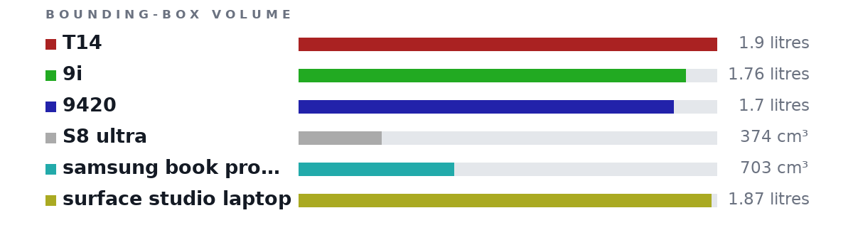 Bounding-box volumes as bars: T14 1.9 litres, 9i 1.76 litres, 9420 1.7 litres, S8 ultra 374 cm³, samsung book pro 13 703 cm³, surface studio laptop 1.87 litres
