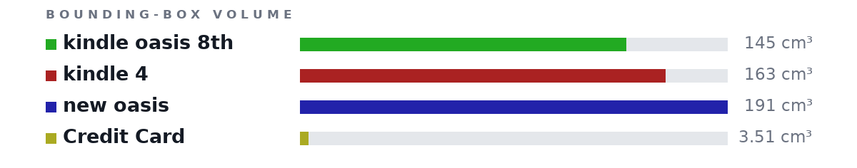 Bounding-box volumes as bars: kindle oasis 8th 145 cm³, kindle 4 163 cm³, new oasis 191 cm³, Credit Card 3.51 cm³