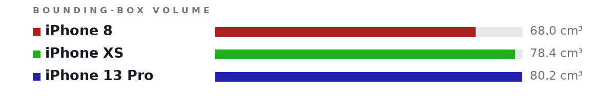 Bounding-box volumes as bars: iPhone 8 68.0 cm³, iPhone XS 78.4 cm³, iPhone 13 Pro 80.2 cm³