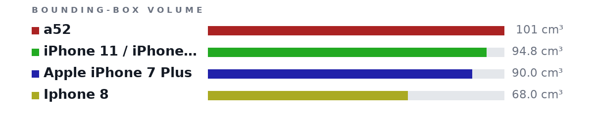 Bounding-box volumes as bars: a52 101 cm³, iPhone 11 / iPhone 12 Pro 94.8 cm³, Apple iPhone 7 Plus 90.0 cm³, Iphone 8 68.0 cm³