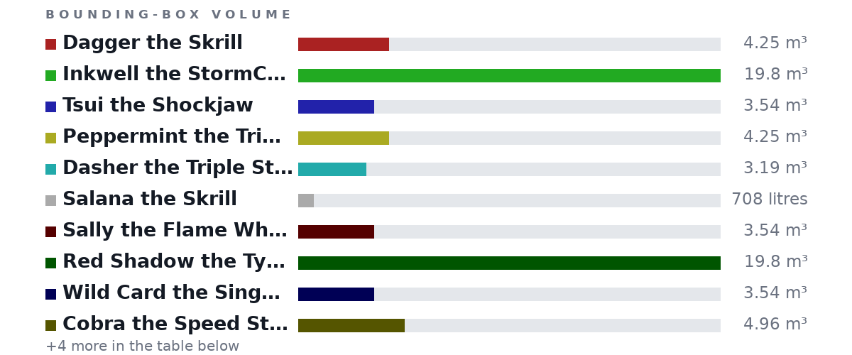 Bounding-box volumes as bars: Dagger the Skrill 4.25 m³, Inkwell the StormCutter 19.8 m³, Tsui the Shockjaw 3.54 m³, Peppermint the Triple Stryke 4.25 m³, Dasher the Triple Stryke 3.19 m³, Salana the Skrill 708 litres, Sally the Flame Whipper 3.54 m³, Red Shadow the Typhoomeramng 19.8 m³, Wild Card the Singetail 3.54 m³, Cobra the Speed Stinger 4.96 m³