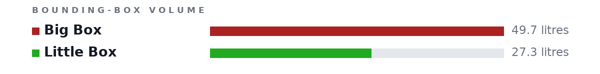 Bounding-box volumes as bars: Big Box 49.7 litres, Little Box 27.3 litres