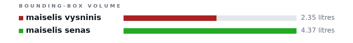 Bounding-box volumes as bars: maiselis vysninis 2.35 litres, maiselis senas 4.37 litres