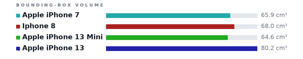 Bounding-box volumes as bars: Apple iPhone 7 65.9 cm³, Iphone 8 68.0 cm³, Apple iPhone 13 Mini 64.6 cm³, Apple iPhone 13 80.2 cm³