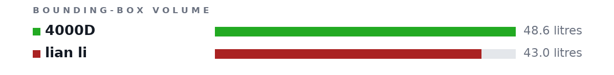 Bounding-box volumes as bars: 4000D 48.6 litres, lian li 43.0 litres