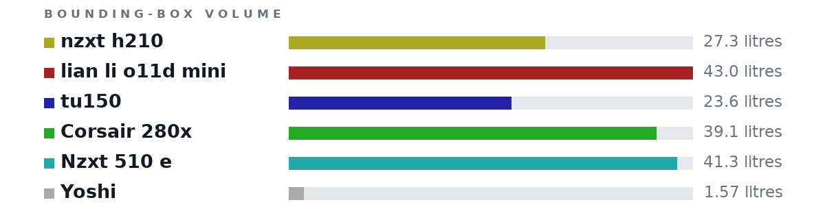 Bounding-box volumes as bars: nzxt h210 27.3 litres, lian li o11d mini 43.0 litres, tu150 23.6 litres, Corsair 280x 39.1 litres, Nzxt 510 e 41.3 litres, Yoshi 1.57 litres