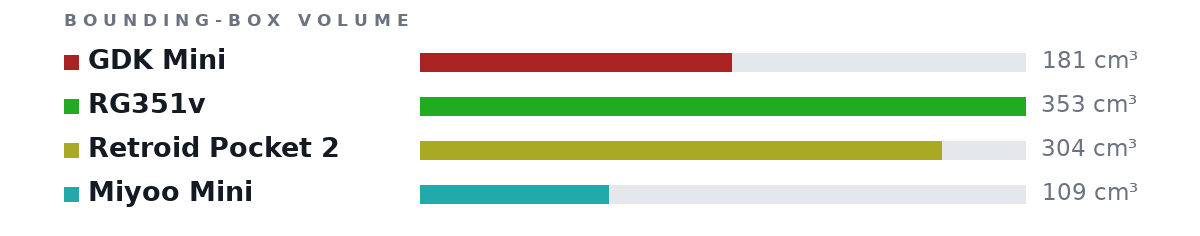 Bounding-box volumes as bars: GDK Mini 181 cm³, RG351v 353 cm³, Retroid Pocket 2 304 cm³, Miyoo Mini 109 cm³