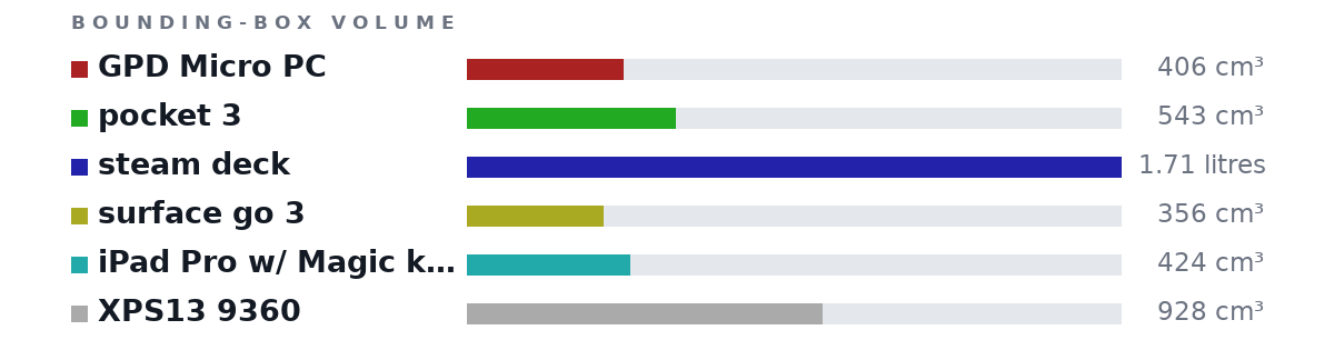 Bounding-box volumes as bars: GPD Micro PC 406 cm³, pocket 3 543 cm³, steam deck 1.71 litres, surface go 3 356 cm³, iPad Pro w/ Magic keyboard 424 cm³, XPS13 9360 928 cm³