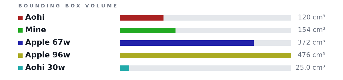 Bounding-box volumes as bars: Aohi 120 cm³, Mine 154 cm³, Apple 67w 372 cm³, Apple 96w 476 cm³, Aohi 30w 25.0 cm³