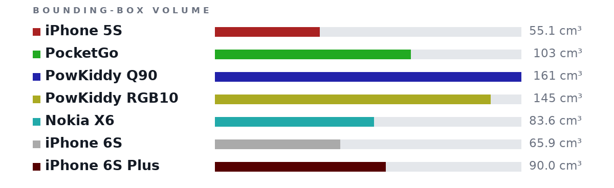 Bounding-box volumes as bars: iPhone 5S 55.1 cm³, PocketGo 103 cm³, PowKiddy Q90 161 cm³, PowKiddy RGB10 145 cm³, Nokia X6 83.6 cm³, iPhone 6S 65.9 cm³, iPhone 6S Plus 90.0 cm³