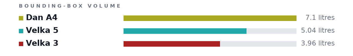 Bounding-box volumes as bars: Dan A4 7.1 litres, Velka 5 5.04 litres, Velka 3 3.96 litres