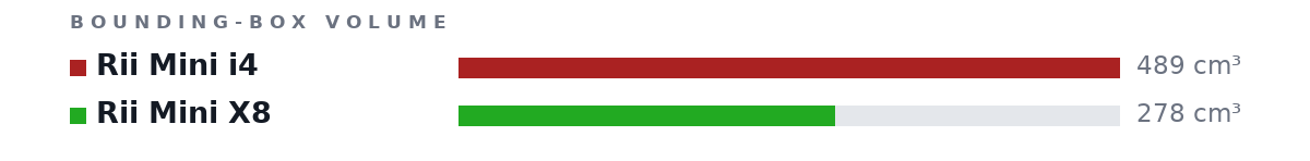 Bounding-box volumes as bars: Rii Mini i4 489 cm³, Rii Mini X8 278 cm³