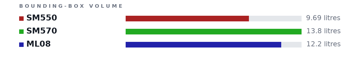 Bounding-box volumes as bars: SM550 9.69 litres, SM570 13.8 litres, ML08 12.2 litres