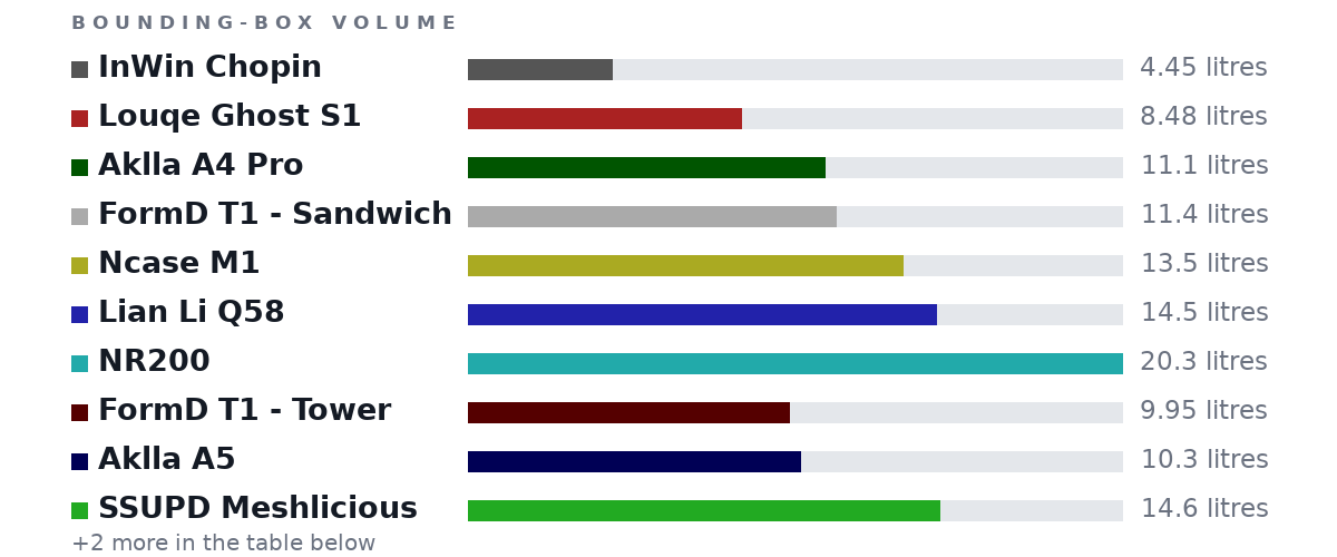 Bounding-box volumes as bars: InWin Chopin 4.45 litres, Louqe Ghost S1 8.48 litres, Aklla A4 Pro 11.1 litres, FormD T1 - Sandwich 11.4 litres, Ncase M1 13.5 litres, Lian Li Q58 14.5 litres, NR200 20.3 litres, FormD T1 - Tower 9.95 litres, Aklla A5 10.3 litres, SSUPD Meshlicious 14.6 litres