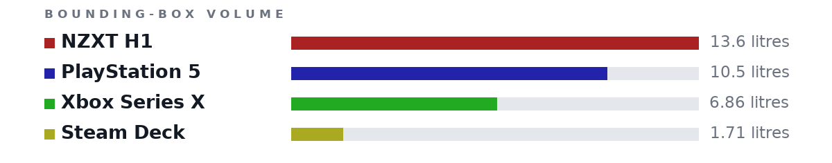 Bounding-box volumes as bars: NZXT H1 13.6 litres, PlayStation 5 10.5 litres, Xbox Series X 6.86 litres, Steam Deck 1.71 litres