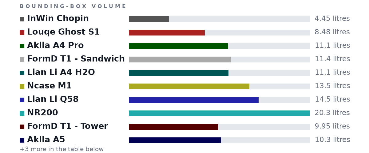 Bounding-box volumes as bars: InWin Chopin 4.45 litres, Louqe Ghost S1 8.48 litres, Aklla A4 Pro 11.1 litres, FormD T1 - Sandwich 11.4 litres, Lian Li A4 H2O 11.1 litres, Ncase M1 13.5 litres, Lian Li Q58 14.5 litres, NR200 20.3 litres, FormD T1 - Tower 9.95 litres, Aklla A5 10.3 litres