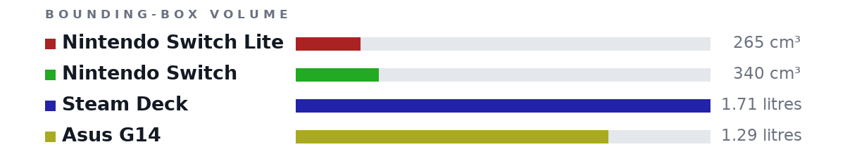 Bounding-box volumes as bars: Nintendo Switch Lite 265 cm³, Nintendo Switch 340 cm³, Steam Deck 1.71 litres, Asus G14 1.29 litres