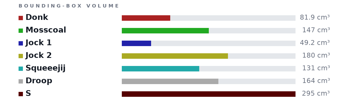 Bounding-box volumes as bars: Donk 81.9 cm³, Mosscoal 147 cm³, Jock 1 49.2 cm³, Jock 2 180 cm³, Squeeejij 131 cm³, Droop 164 cm³, S 295 cm³