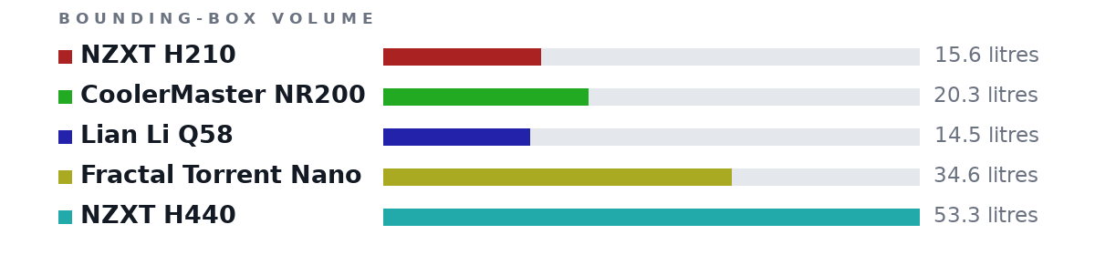 Bounding-box volumes as bars: NZXT H210 15.6 litres, CoolerMaster NR200 20.3 litres, Lian Li Q58 14.5 litres, Fractal Torrent Nano 34.6 litres, NZXT H440 53.3 litres