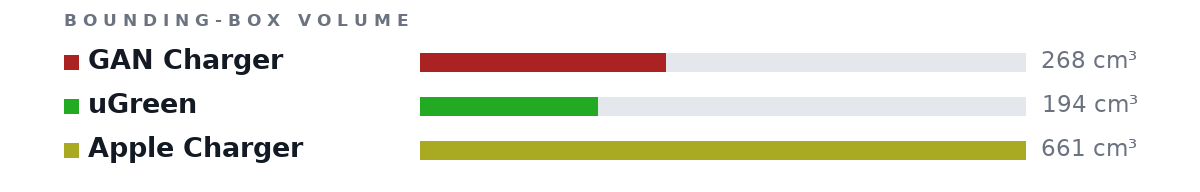 Bounding-box volumes as bars: GAN Charger 268 cm³, uGreen 194 cm³, Apple Charger 661 cm³