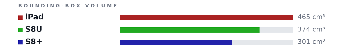 Bounding-box volumes as bars: iPad 465 cm³, S8U 374 cm³, S8+ 301 cm³