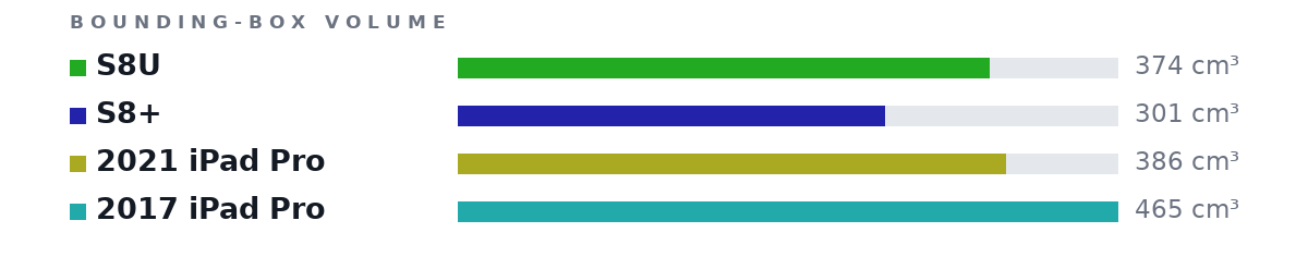 Bounding-box volumes as bars: S8U 374 cm³, S8+ 301 cm³, 2021 iPad Pro 386 cm³, 2017 iPad Pro 465 cm³