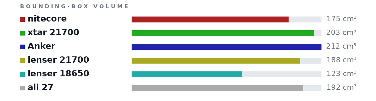 Bounding-box volumes as bars: nitecore 175 cm³, xtar 21700 203 cm³, Anker 212 cm³, lenser 21700 188 cm³, lenser 18650 123 cm³, ali 27 192 cm³