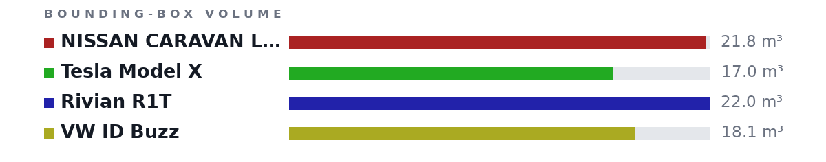 Bounding-box volumes as bars: NISSAN CARAVAN LWB HI ROOF 21.8 m³, Tesla Model X 17.0 m³, Rivian R1T 22.0 m³, VW ID Buzz 18.1 m³