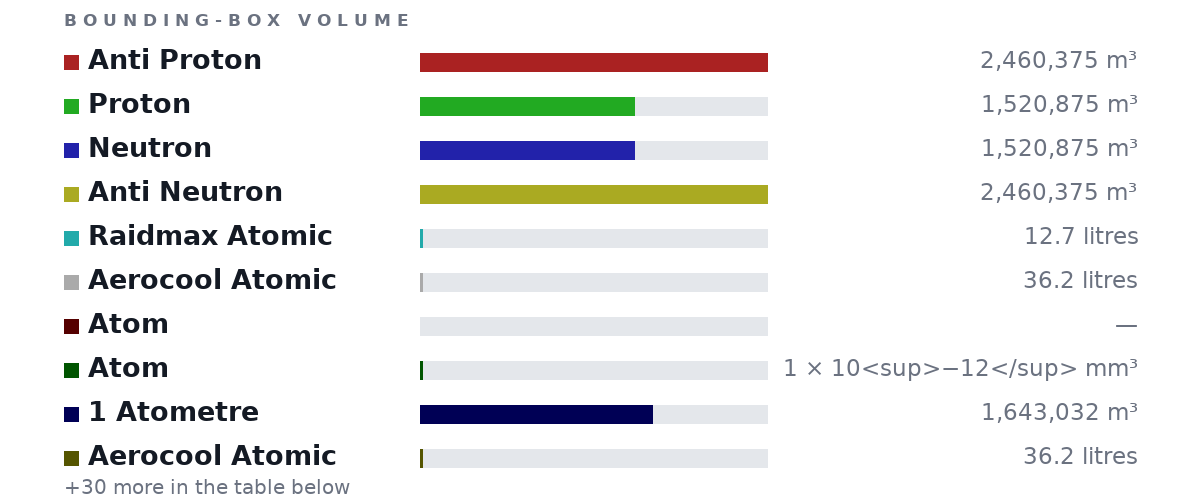 Bounding-box volumes as bars: Anti Proton 2,460,375 m³, Proton 1,520,875 m³, Neutron 1,520,875 m³, Anti Neutron 2,460,375 m³, Raidmax Atomic 12.7 litres, Aerocool Atomic 36.2 litres, Atom no size, Atom 1 × 10<sup>−12</sup> mm³, 1 Atometre 1,643,032 m³, Aerocool Atomic 36.2 litres