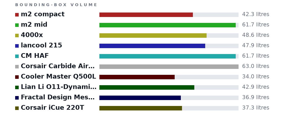 Bounding-box volumes as bars: m2 compact 42.3 litres, m2 mid 61.7 litres, 4000x 48.6 litres, lancool 215 47.9 litres, CM HAF 61.7 litres, Corsair Carbide Air 540 63.0 litres, Cooler Master Q500L 34.0 litres, Lian Li O11-Dynamic-Mini 42.9 litres, Fractal Design Meshify C 36.9 litres, Corsair iCue 220T 37.3 litres
