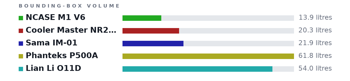 Bounding-box volumes as bars: NCASE M1 V6 13.9 litres, Cooler Master NR200P 20.3 litres, Sama IM-01 21.9 litres, Phanteks P500A 61.8 litres, Lian Li O11D 54.0 litres