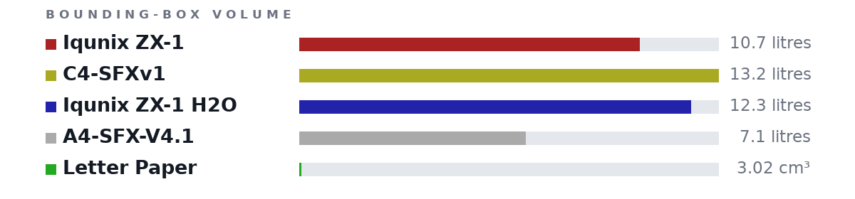 Bounding-box volumes as bars: Iqunix ZX-1 10.7 litres, C4-SFXv1 13.2 litres, Iqunix ZX-1 H2O 12.3 litres, A4-SFX-V4.1 7.1 litres, Letter Paper 3.02 cm³