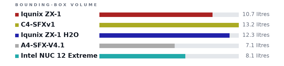 Bounding-box volumes as bars: Iqunix ZX-1 10.7 litres, C4-SFXv1 13.2 litres, Iqunix ZX-1 H2O 12.3 litres, A4-SFX-V4.1 7.1 litres, Intel NUC 12 Extreme 8.1 litres