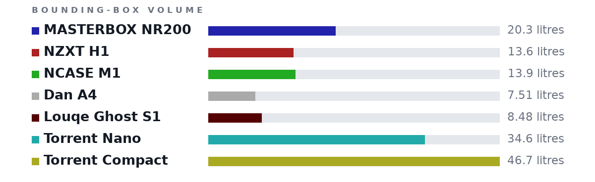 Bounding-box volumes as bars: MASTERBOX NR200 20.3 litres, NZXT H1 13.6 litres, NCASE M1 13.9 litres, Dan A4 7.51 litres, Louqe Ghost S1 8.48 litres, Torrent Nano 34.6 litres, Torrent Compact 46.7 litres