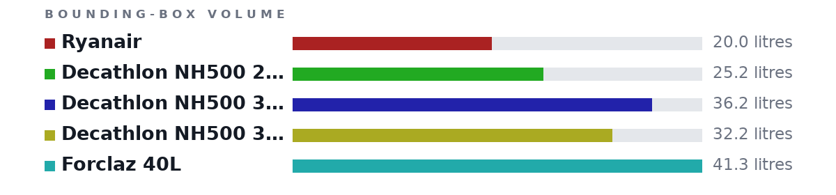 Bounding-box volumes as bars: Ryanair 20.0 litres, Decathlon NH500 20L 25.2 litres, Decathlon NH500 30L 36.2 litres, Decathlon NH500 30L Arpenaz 32.2 litres, Forclaz 40L 41.3 litres