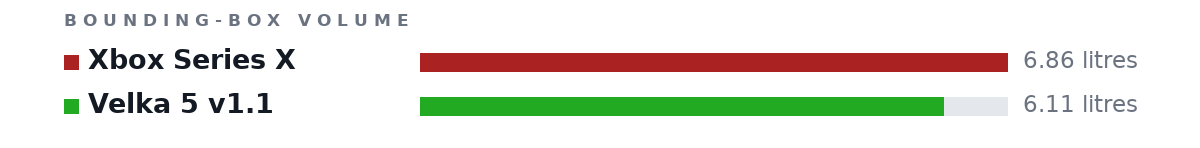 Bounding-box volumes as bars: Xbox Series X 6.86 litres, Velka 5 v1.1 6.11 litres