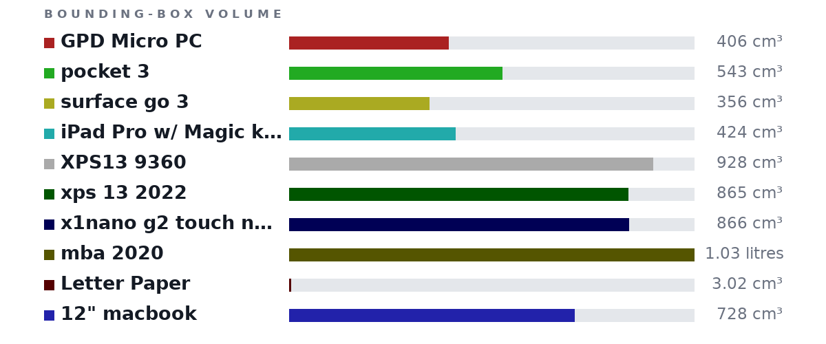 Bounding-box volumes as bars: GPD Micro PC 406 cm³, pocket 3 543 cm³, surface go 3 356 cm³, iPad Pro w/ Magic keyboard 424 cm³, XPS13 9360 928 cm³, xps 13 2022 865 cm³, x1nano g2 touch no-wwan 866 cm³, mba 2020 1.03 litres, Letter Paper 3.02 cm³, 12" macbook 728 cm³